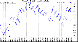 Milwaukee Weather Wind Chill<br>Daily Low