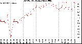 Milwaukee Weather Dew Point<br>(24 Hours)