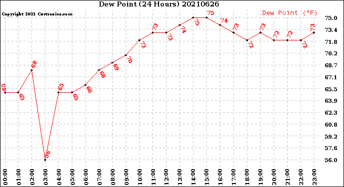 Milwaukee Weather Dew Point<br>(24 Hours)