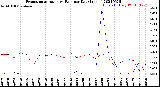 Milwaukee Weather Evapotranspiration<br>vs Rain per Day<br>(Inches)