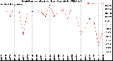 Milwaukee Weather Evapotranspiration<br>per Day (Ozs sq/ft)