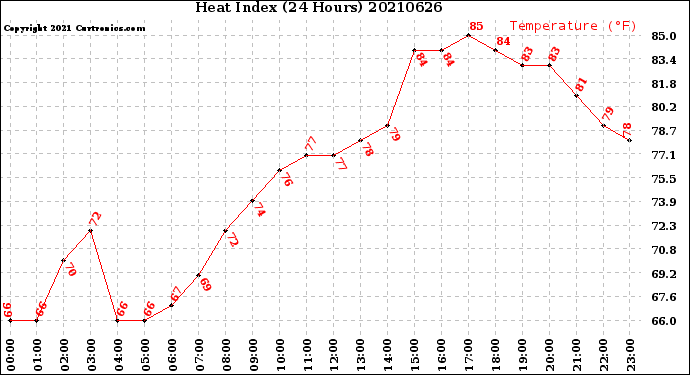 Milwaukee Weather Heat Index<br>(24 Hours)