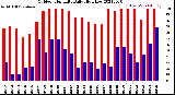 Milwaukee Weather Outdoor Humidity<br>Daily High/Low