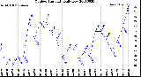 Milwaukee Weather Outdoor Humidity<br>Daily Low