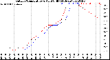 Milwaukee Weather Outdoor Temperature<br>vs Wind Chill<br>(24 Hours)