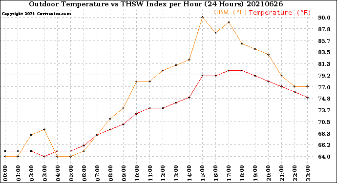 Milwaukee Weather Outdoor Temperature<br>vs THSW Index<br>per Hour<br>(24 Hours)