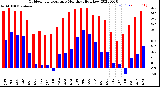 Milwaukee Weather Outdoor Temperature<br>Monthly High/Low