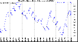 Milwaukee Weather Outdoor Temperature<br>Daily Low