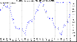 Milwaukee Weather Outdoor Temperature<br>Monthly Low