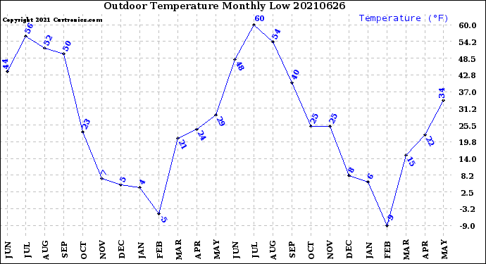 Milwaukee Weather Outdoor Temperature<br>Monthly Low