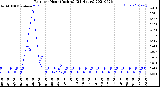 Milwaukee Weather Rain<br>per Hour<br>(Inches)<br>(24 Hours)