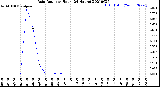 Milwaukee Weather Rain Rate<br>per Hour<br>(24 Hours)