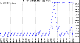 Milwaukee Weather Rain Rate<br>Daily High