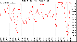 Milwaukee Weather Solar Radiation<br>Daily