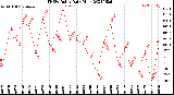 Milwaukee Weather THSW Index<br>Daily High