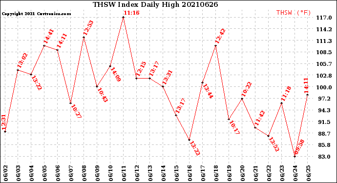 Milwaukee Weather THSW Index<br>Daily High