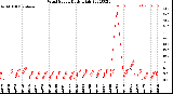 Milwaukee Weather Wind Speed<br>Daily High