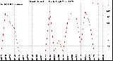 Milwaukee Weather Wind Direction<br>Daily High