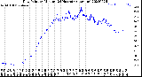 Milwaukee Weather Dew Point<br>by Minute<br>(24 Hours) (Alternate)