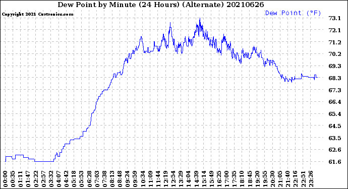 Milwaukee Weather Dew Point<br>by Minute<br>(24 Hours) (Alternate)