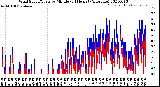 Milwaukee Weather Wind Speed/Gusts<br>by Minute<br>(24 Hours) (Alternate)