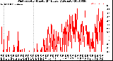 Milwaukee Weather Wind Speed<br>by Minute<br>(24 Hours) (Alternate)