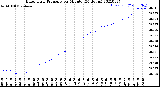 Milwaukee Weather Barometric Pressure<br>per Minute<br>(24 Hours)