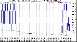 Milwaukee Weather Outdoor Humidity<br>vs Temperature<br>Every 5 Minutes