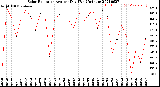 Milwaukee Weather Solar Radiation<br>Avg per Day W/m2/minute