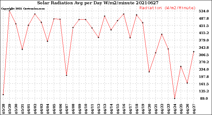 Milwaukee Weather Solar Radiation<br>Avg per Day W/m2/minute