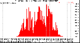 Milwaukee Weather Solar Radiation<br>per Minute<br>(24 Hours)