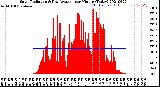 Milwaukee Weather Solar Radiation<br>& Day Average<br>per Minute<br>(Today)