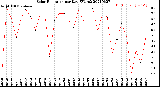 Milwaukee Weather Solar Radiation<br>per Day KW/m2