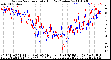 Milwaukee Weather Outdoor Temperature<br>Daily High<br>(Past/Previous Year)