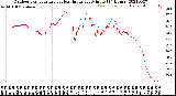 Milwaukee Weather Outdoor Temperature<br>vs Heat Index<br>per Minute<br>(24 Hours)