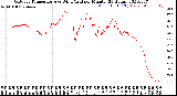 Milwaukee Weather Outdoor Temperature<br>vs Wind Chill<br>per Minute<br>(24 Hours)