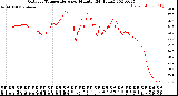 Milwaukee Weather Outdoor Temperature<br>per Minute<br>(24 Hours)