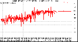 Milwaukee Weather Wind Direction<br>Normalized<br>(24 Hours) (Old)