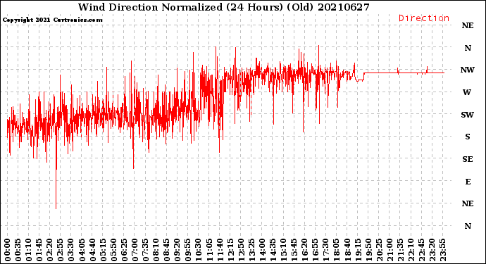 Milwaukee Weather Wind Direction<br>Normalized<br>(24 Hours) (Old)