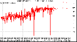 Milwaukee Weather Wind Direction<br>(24 Hours) (Raw)