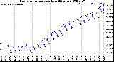 Milwaukee Weather Barometric Pressure<br>per Hour<br>(24 Hours)