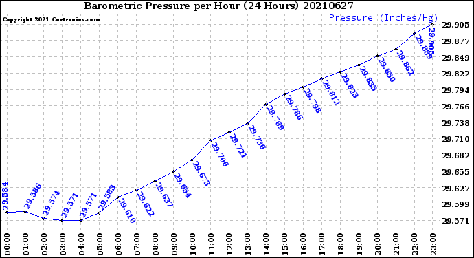 Milwaukee Weather Barometric Pressure<br>per Hour<br>(24 Hours)