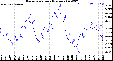 Milwaukee Weather Barometric Pressure<br>Daily High