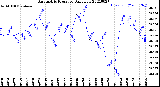 Milwaukee Weather Barometric Pressure<br>Daily Low