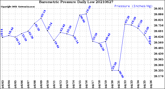 Milwaukee Weather Barometric Pressure<br>Daily Low