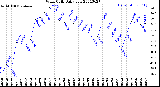 Milwaukee Weather Wind Chill<br>Daily Low