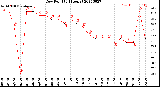 Milwaukee Weather Dew Point<br>(24 Hours)