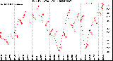 Milwaukee Weather Dew Point<br>Daily High