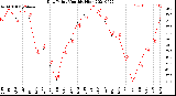 Milwaukee Weather Dew Point<br>Monthly High