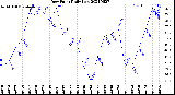 Milwaukee Weather Dew Point<br>Daily Low